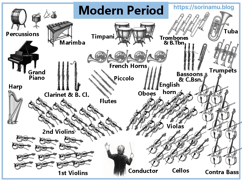 Late Romantic to Modern orchestra formation featuring full four-woodwind sections, expanded brass including trombones and tuba, rich string sections, harp, piano, and diverse percussion such as timpani and marimba. This layout represents the large symphonic forces typical of Mahler, Richard Strauss, and early twentieth-century composers.