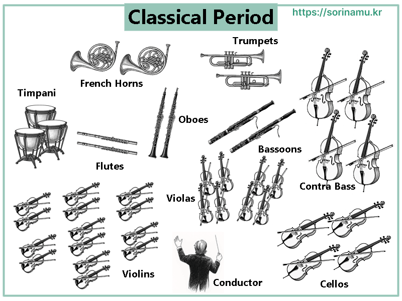 Orchestra layout from the Classical period showing how classical music ensembles arranged strings in front, woodwinds at the center, and brass with timpani at the rear for a balanced Classical-era sound.