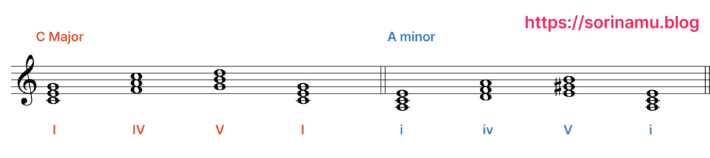 Comparison of C Major and A minor showing the primary harmonic progression I–IV–V–I and i–iv–V–i, illustrating tonal function in Major and Minor.