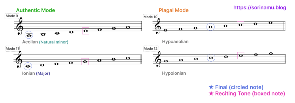 Diagram of the additional modes in the twelve-mode system, showing Ionian (Major) and Aeolian (Minor) along with their plagal forms, Hypoionian and Hypoaeolian, with finals and reciting tones indicated.