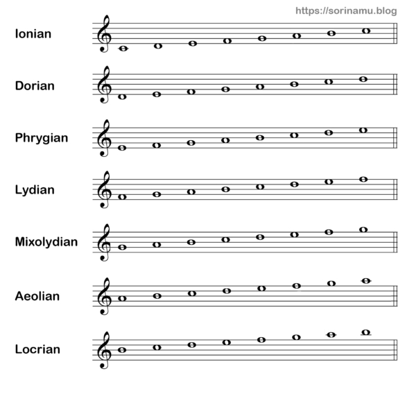 Visual comparison of the seven modern modes (Modern Modes), highlighting their interval structures and characteristic colors