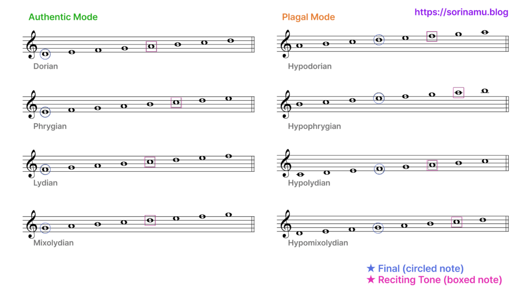 Overview of the eight church modes showing authentic mode and plagal mode pairs with shared finals
